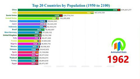 Top 20 Countries by Population (1950 to 2100) - The Most Populous Countries