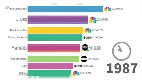 پرطرفدارترین سریال‌های تلویزیونی از سال 1986 تا 2019