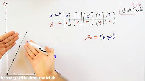 ریاضی 9 - فصل 6 - بخش 1  معرفی نمودار و معادله های خطی