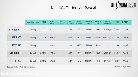 Nvidia's RTX 2070, 2080(Ti) Hybrid Rendering GPUs | Price  Demos