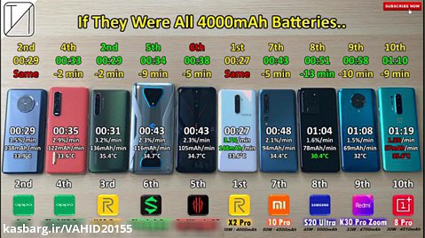 مقایسه سریع ترین شارژرهای موبایلی جهان در 10 گوشی پرچمدار
