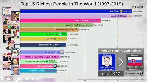 15 فرد ثروتمند دنیا  (1997-2019)